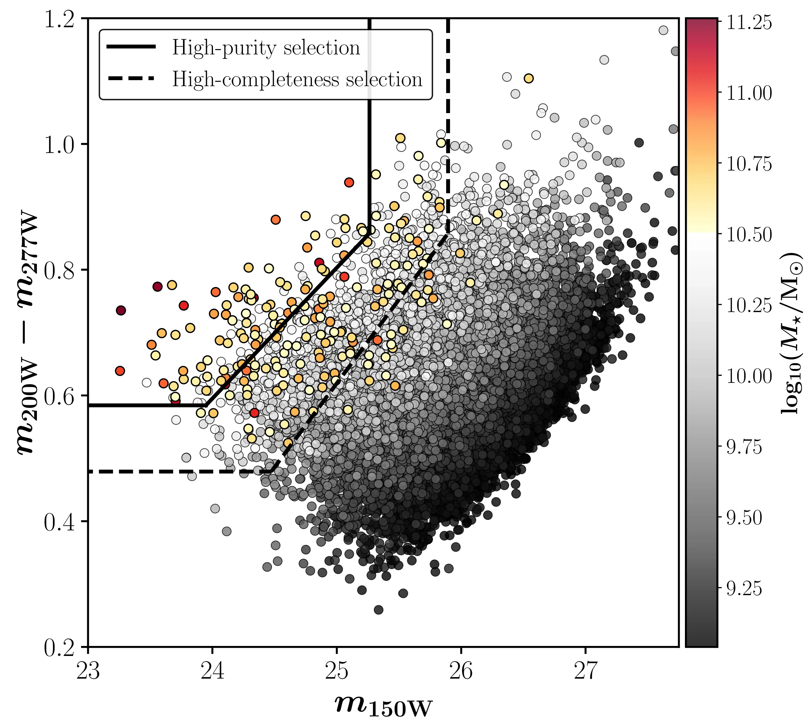 Color Magnitude Selection Plot